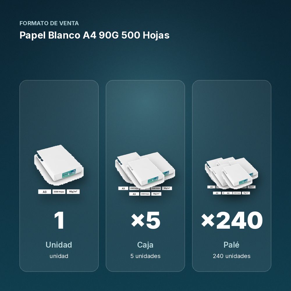 PAPEL BLANCO A4 90G 500 HOJAS - formato de venta: caja de 5, palé de 240